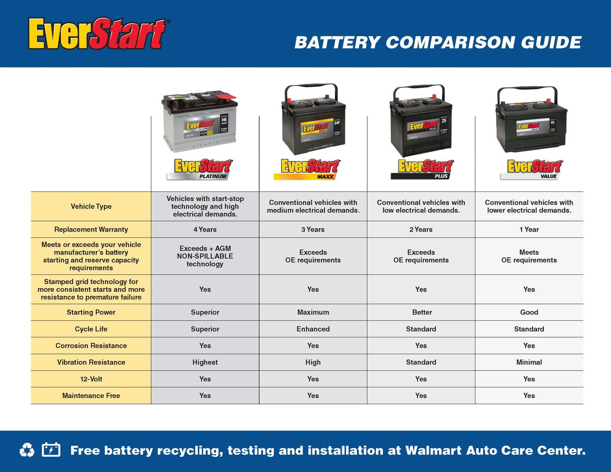 EverStart Maxx Lead Acid Automotive Battery, Group Size T5 12 Volt, 650 CCA 95 RC