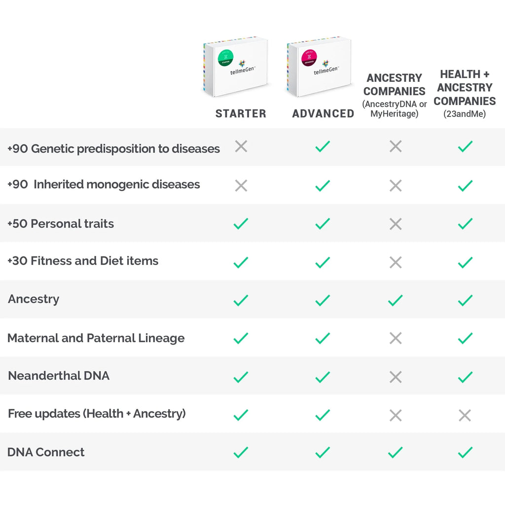tellmeGen DNA Test Advanced | 400 Health, Traits, Wellness & Ancestry Reports | All Fees Included