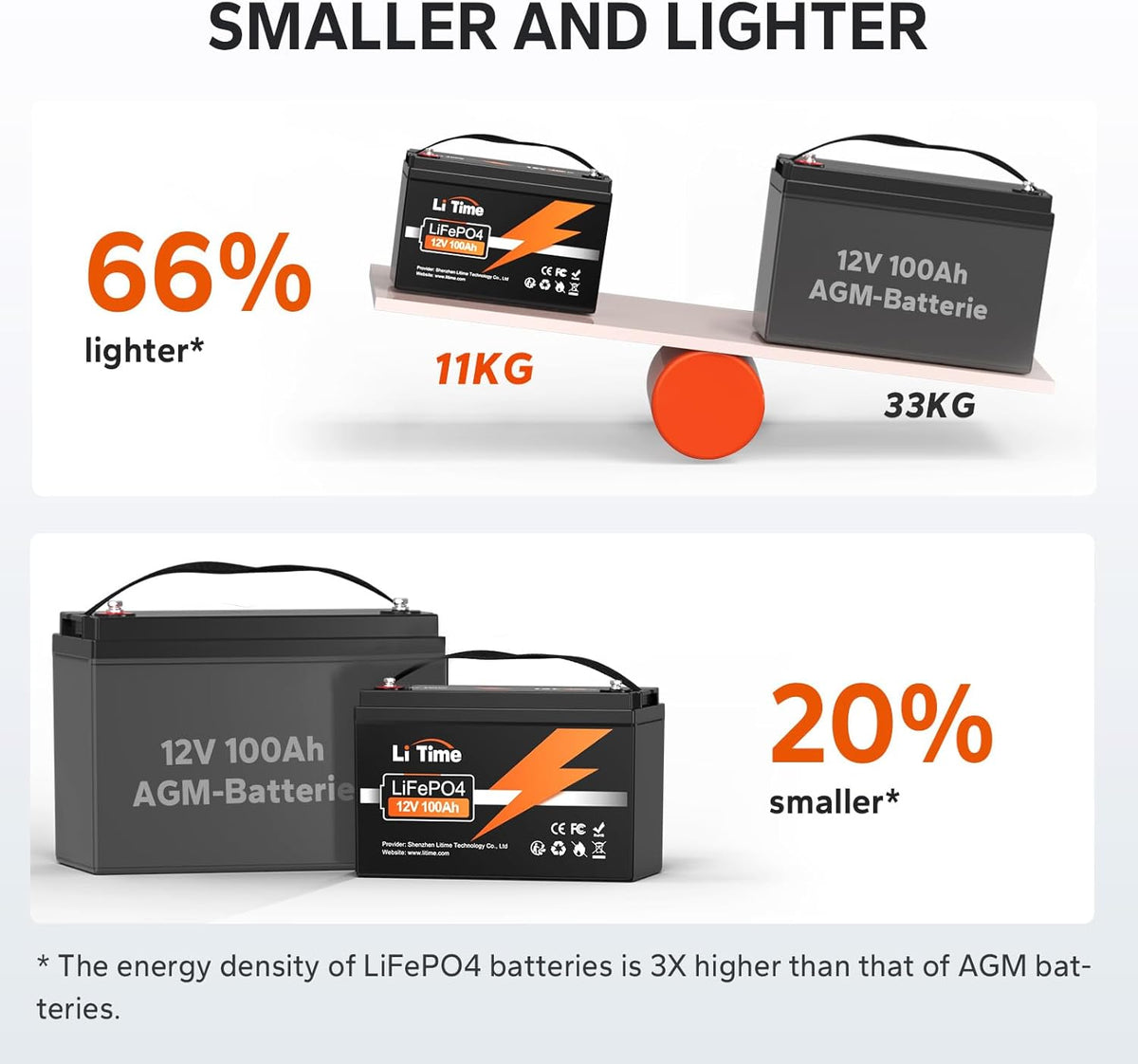 LiTime 12V 100Ah LiFePO4 Battery 1280Wh 4000-15000 Cycles Group 31 Lithium Battery with Monitor