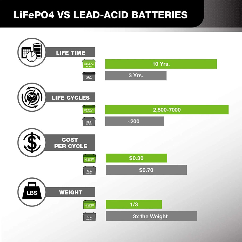 ExpertPower 48V 100Ah 5KWh Lithium LiFePO4 Deep Cycle Rechargeable Battery | 2500 - 7000 Life Cycles & 10-Year lifetime | Built-in BMS & LED Monitor | RV, Solar, Marine, Overland, Off-Grid