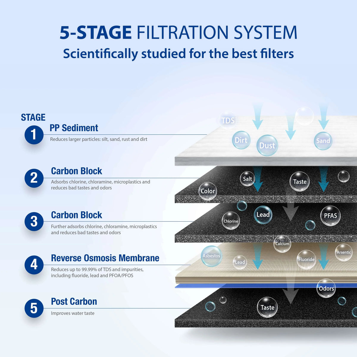APEC Ultra Safe Reverse Osmosis Drinking Water Filter System (ESSENCE ROES-50)