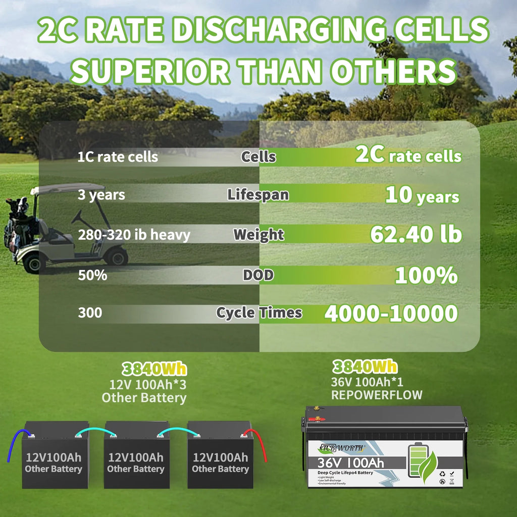 36V 100Ah LiFePO4 Battery,for Golf Carts,RV,Marine,Trolling Motor,Camper,200A BMS,15000+Deep Cycles,TCBWORTH Lithium Batteries,10 Years Lifetime