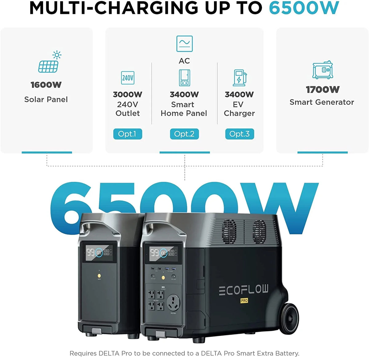 EcoFlow DELTA Pro Portable Power Station 3600Wh Capacity,Solar Generator,3600W AC Output for Outdoor Camping,Home Backup,Emergency,RV,off-Grid