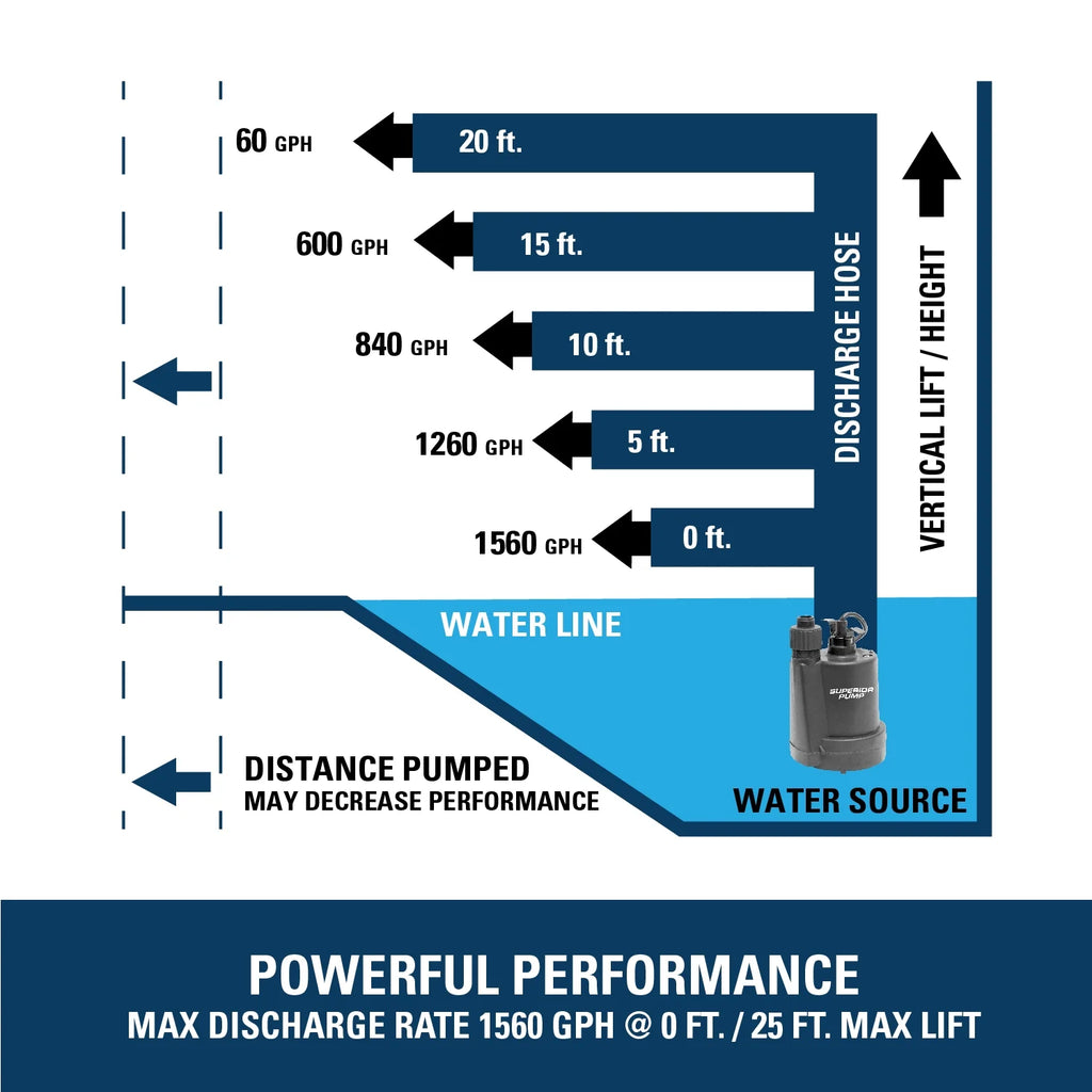 Superior Pump 91027 1/5HP Multi-Use Submersible Utility Pump with 25-Foot Hose Kit