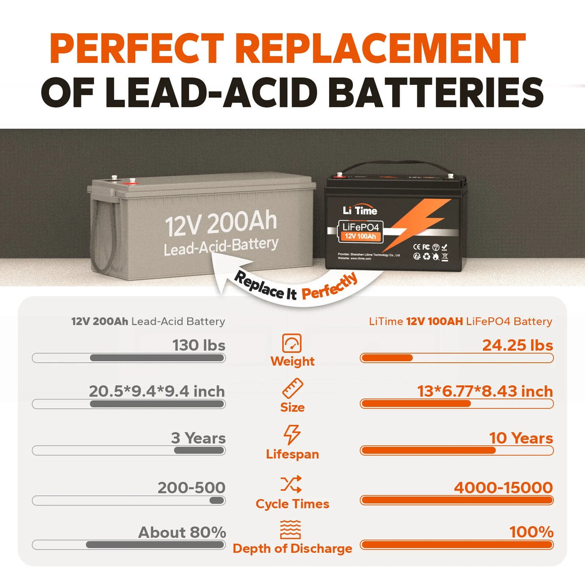 LiTime 12V 100Ah LiFePO4 Battery 1280Wh 4000-15000 Cycles Group 31 Lithium Battery with Monitor