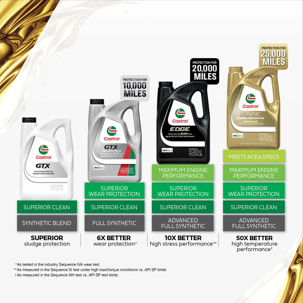 Castrol GTX Full Synthetic 0W-20 Motor Oil, 5 Quarts, Case of 3