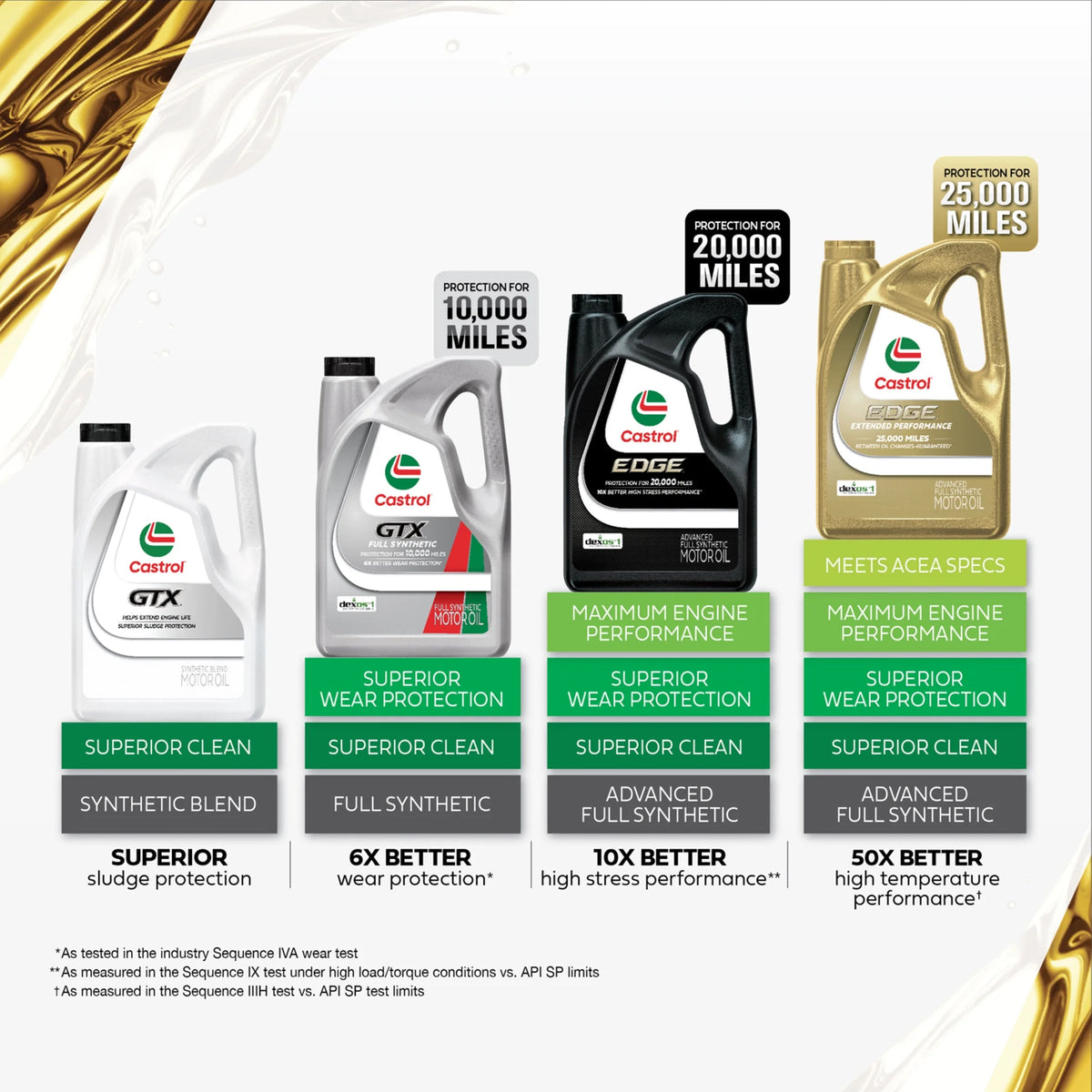 Castrol GTX Full Synthetic 0W-20 Motor Oil, 5 Quarts, Case of 3