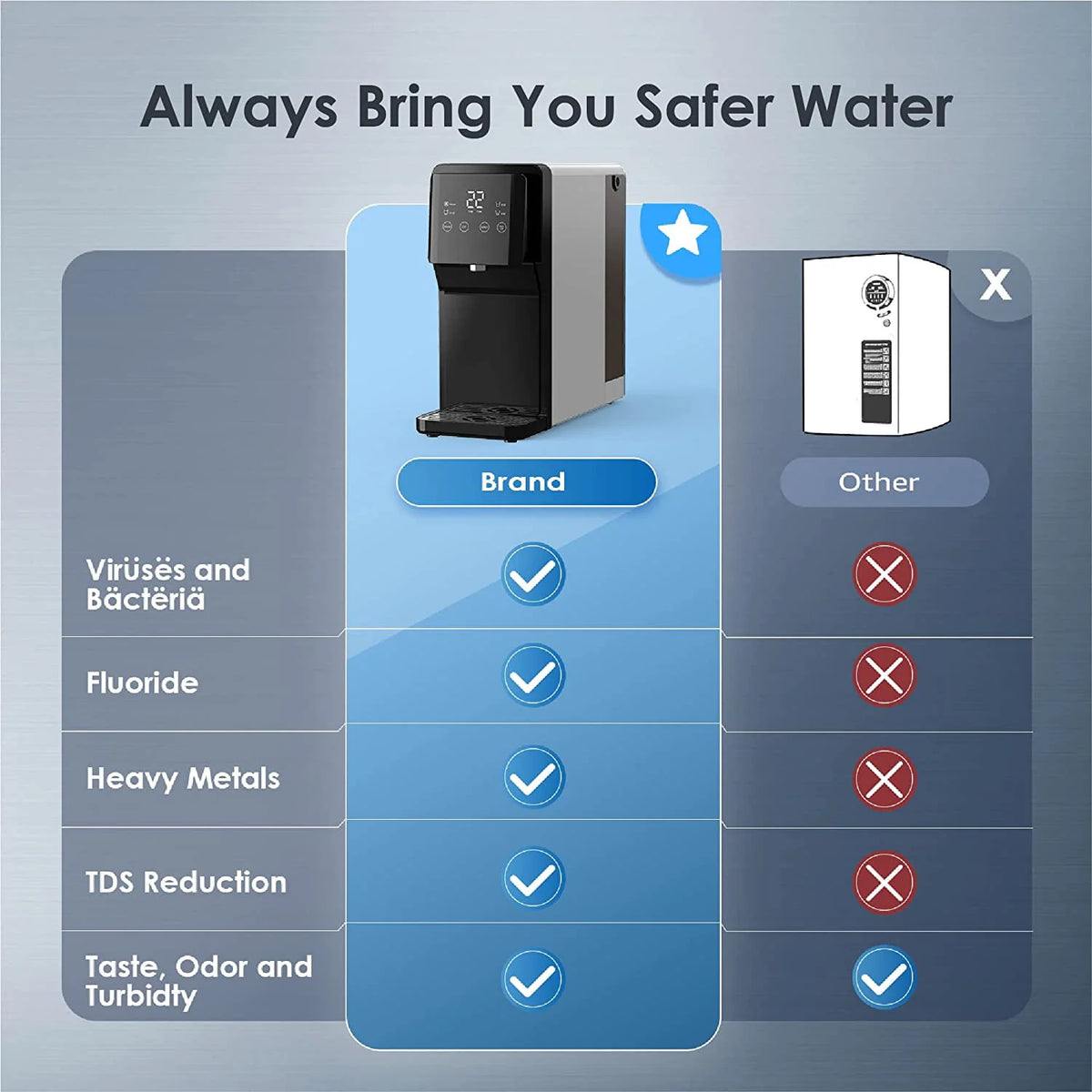Waterdrop N1 Countertop Reverse Osmosis Water Filter System, TDS Reduction, Filter Life Reminder, Automatic Flushing, 3:1 Pure to Drain, UV Sterilization, No Installation Required